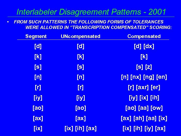 Interlabeler Disagreement Patterns - 2001 • FROM SUCH PATTERNS THE FOLLOWING FORMS OF TOLERANCES