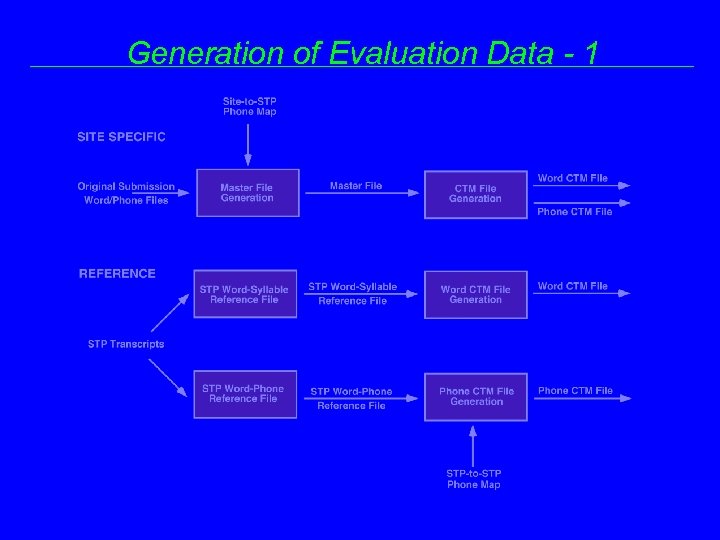 Generation of Evaluation Data - 1 