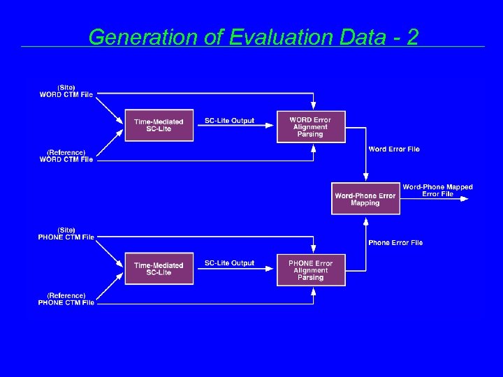 Generation of Evaluation Data - 2 