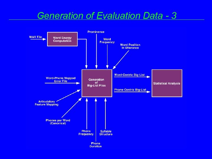 Generation of Evaluation Data - 3 