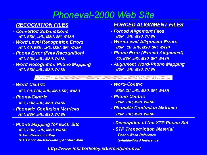 Phoneval-2000 Web Site FORCED ALIGNMENT FILES RECOGNITION FILES • Converted Submissions • Forced Alignment