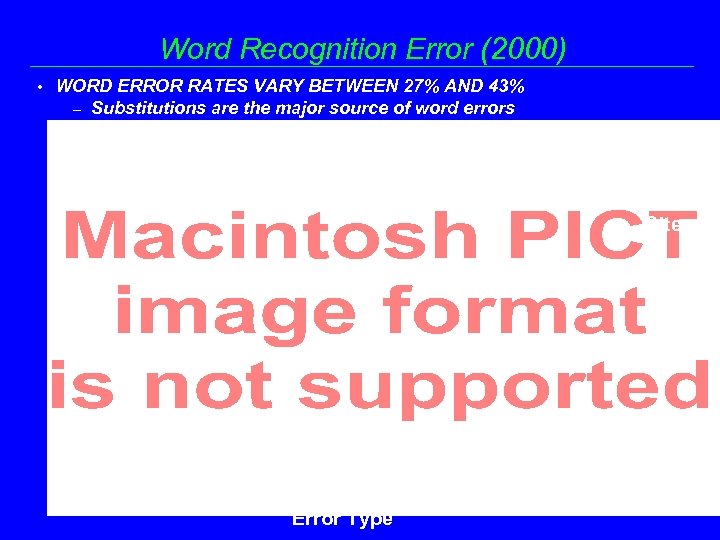 Word Recognition Error (2000) WORD ERROR RATES VARY BETWEEN 27% AND 43% – Substitutions