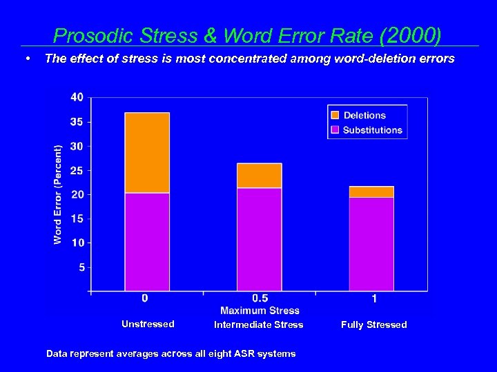 Prosodic Stress & Word Error Rate (2000) • The effect of stress is most