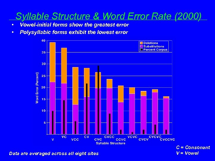 Syllable Structure & Word Error Rate (2000) • • Vowel-initial forms show the greatest