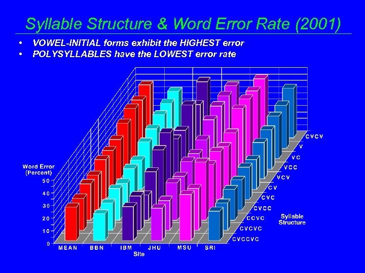 Syllable Structure & Word Error Rate (2001) • • VOWEL-INITIAL forms exhibit the HIGHEST