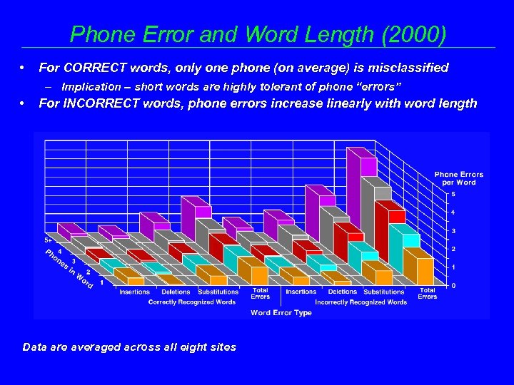 Phone Error and Word Length (2000) • For CORRECT words, only one phone (on