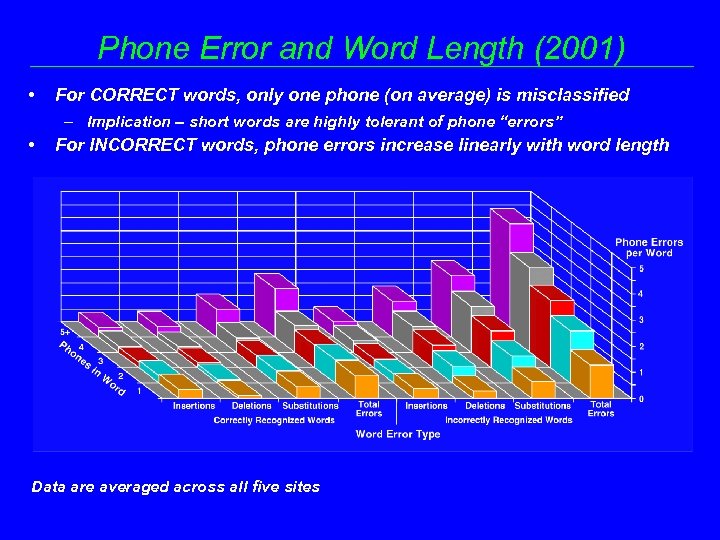 Phone Error and Word Length (2001) • For CORRECT words, only one phone (on