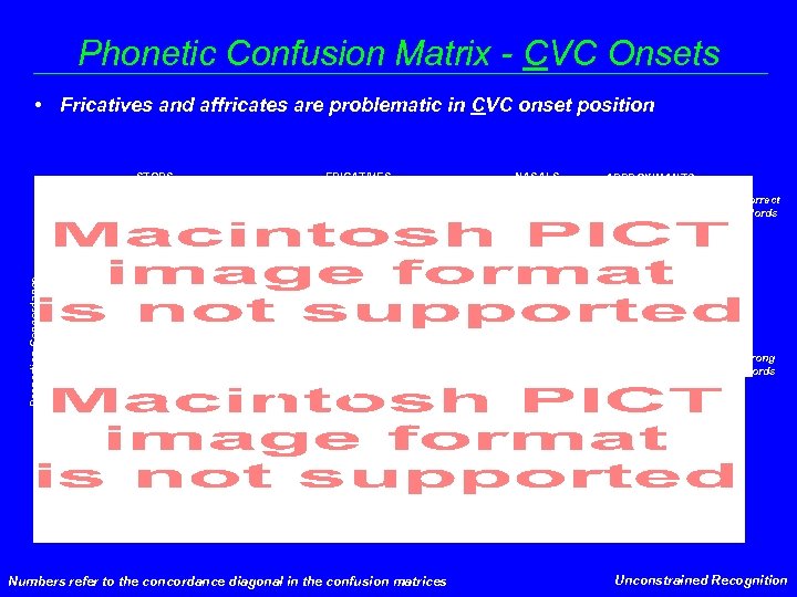 Phonetic Confusion Matrix - CVC Onsets • Fricatives and affricates are problematic in CVC