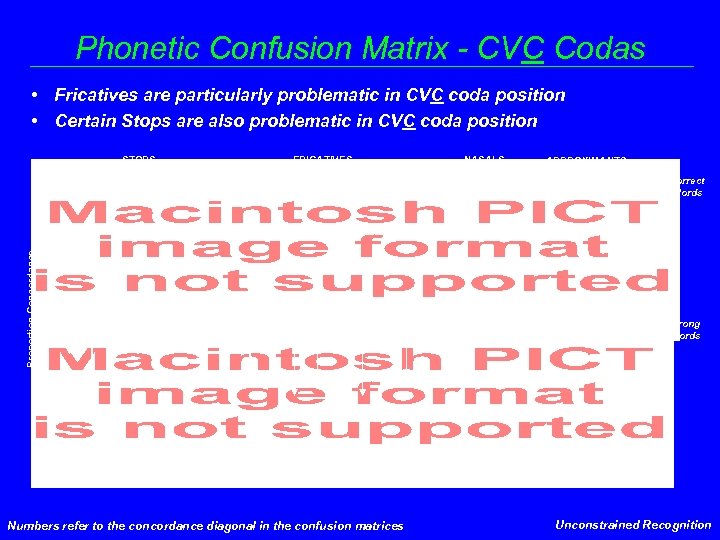 Phonetic Confusion Matrix - CVC Codas • Fricatives are particularly problematic in CVC coda