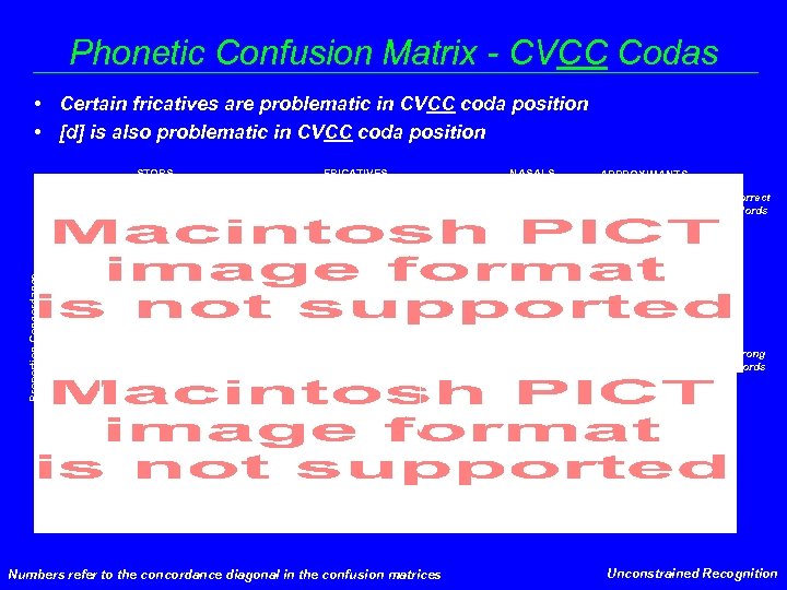 Phonetic Confusion Matrix - CVCC Codas • Certain fricatives are problematic in CVCC coda