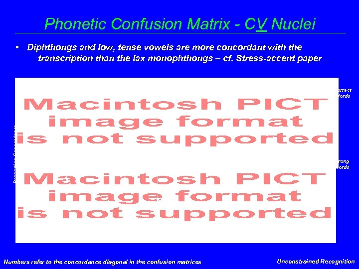 Phonetic Confusion Matrix - CV Nuclei • Diphthongs and low, tense vowels are more