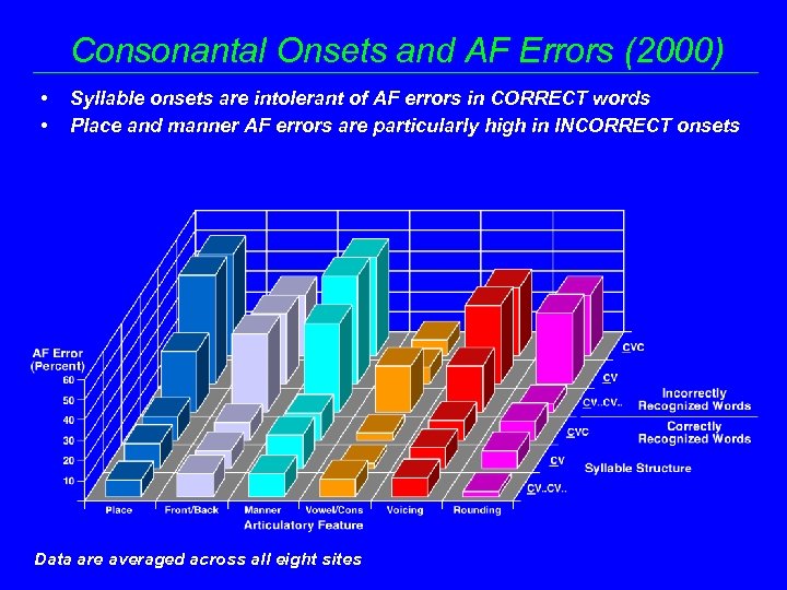 Consonantal Onsets and AF Errors (2000) • • Syllable onsets are intolerant of AF