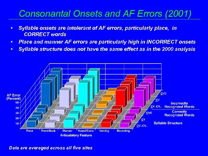 Consonantal Onsets and AF Errors (2001) • • • Syllable onsets are intolerant of