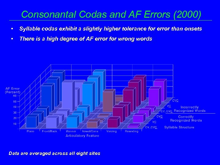 Consonantal Codas and AF Errors (2000) • Syllable codas exhibit a slightly higher tolerance