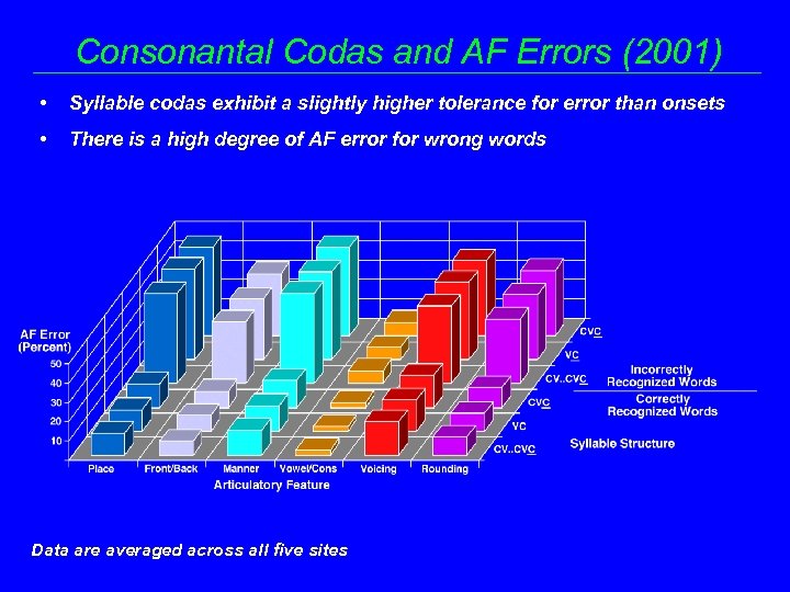 Consonantal Codas and AF Errors (2001) • Syllable codas exhibit a slightly higher tolerance