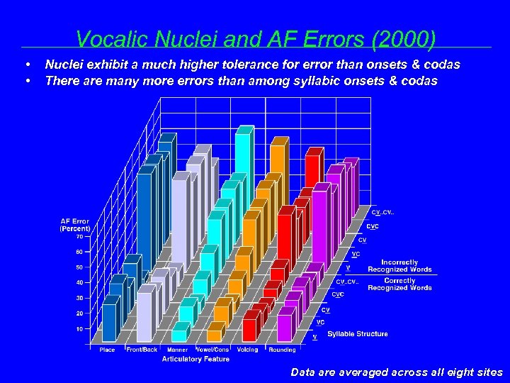 Vocalic Nuclei and AF Errors (2000) • • Nuclei exhibit a much higher tolerance