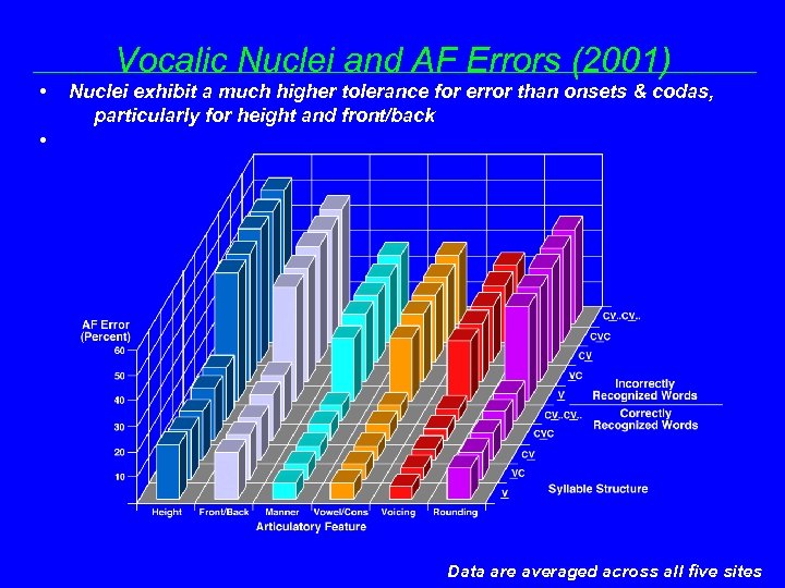 Vocalic Nuclei and AF Errors (2001) • • Nuclei exhibit a much higher tolerance