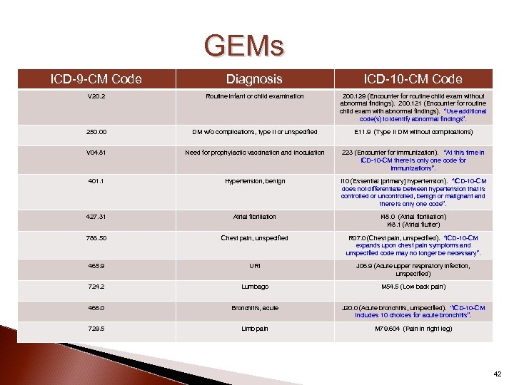 GEMs ICD-9 -CM Code Diagnosis ICD-10 -CM Code V 20. 2 Routine infant or