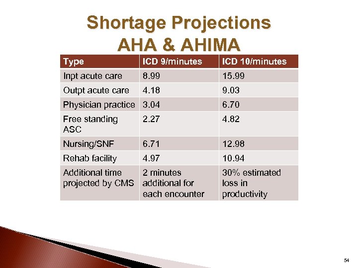 Shortage Projections AHA & AHIMA Type ICD 9/minutes ICD 10/minutes Inpt acute care 8.