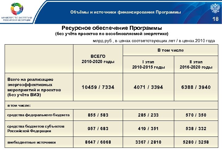 Объёмы и источники финансирования Программы 18 Ресурсное обеспечение Программы (без учёта проектов по возобновляемой