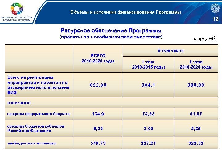 Объёмы и источники финансирования Программы 19 Ресурсное обеспечение Программы (проекты по возобновляемой энергетике) млрд.