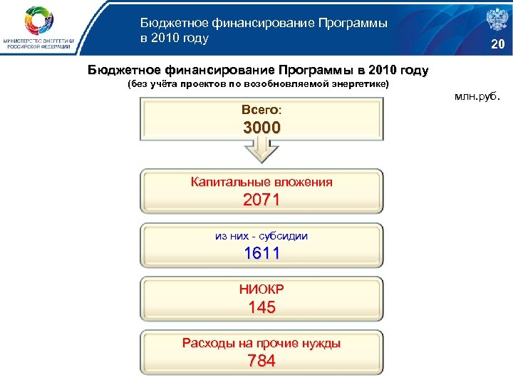 Бюджетное финансирование Программы в 2010 году 20 Бюджетное финансирование Программы в 2010 году (без