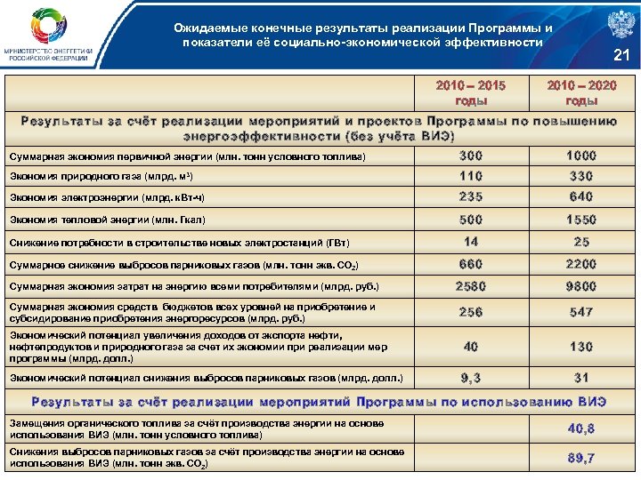 Ожидаемые конечные результаты реализации Программы и показатели её социально-экономической эффективности 2010 – 2015 годы
