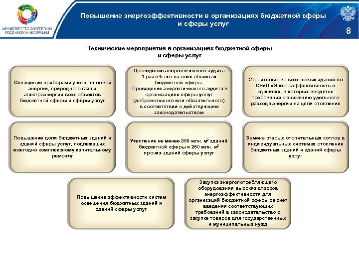 Повышение энергоэффективности в организациях бюджетной сферы и сферы услуг 8 Технические мероприятия в организациях