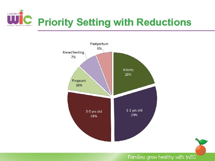 Priority Setting with Reductions 
