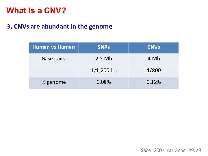 What is a CNV? 3. CNVs are abundant in the genome Human vs Human