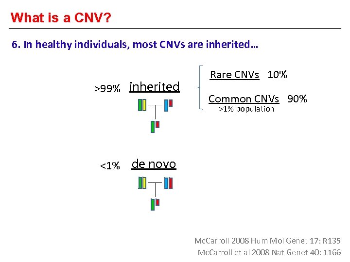 What is a CNV? 6. In healthy individuals, most CNVs are inherited… >99% inherited