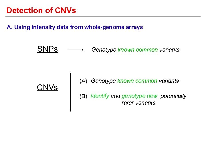 Detection of CNVs A. Using intensity data from whole-genome arrays SNPs CNVs Genotype known