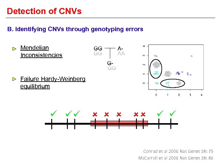 Detection of CNVs B. Identifying CNVs through genotyping errors Mendelian Inconsistencies AAA GG GG