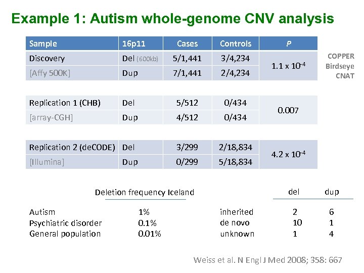 Example 1: Autism whole-genome CNV analysis Sample 16 p 11 Cases Controls Discovery Del