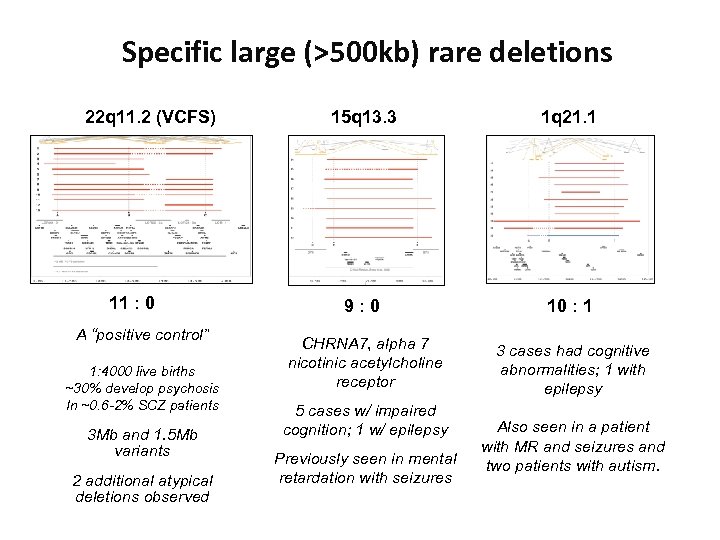 Specific large (>500 kb) rare deletions 22 q 11. 2 (VCFS) 11 : 0