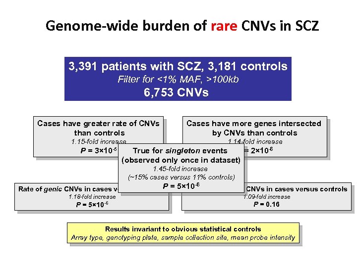 Genome-wide burden of rare CNVs in SCZ 3, 391 patients with SCZ, 3, 181