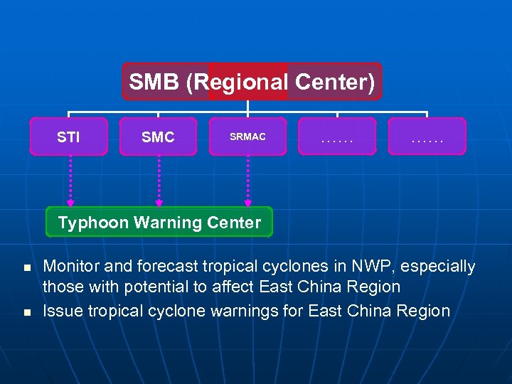 SMB (Regional Center) STI SMC SRMAC …… …… Typhoon Warning Center n n Monitor
