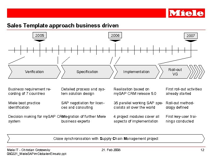 Sales Template approach business driven 2005 2006 Verification Specification 2007 Implementation Roll-out VG Business