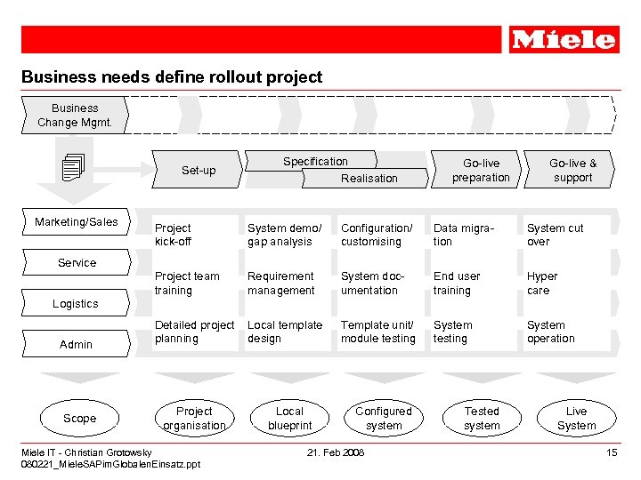 Business needs define rollout project Business Change Mgmt. Set-up Marketing/Sales Specification Realisation Go-live preparation