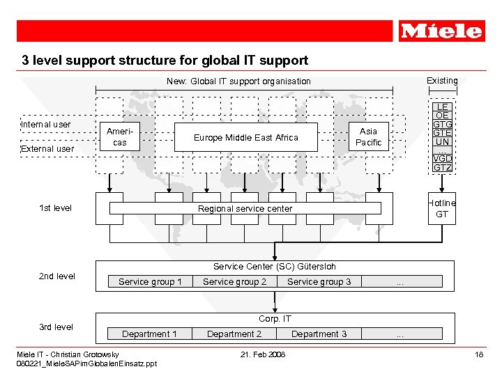 3 level support structure for global IT support Existing New: Global IT support organisation