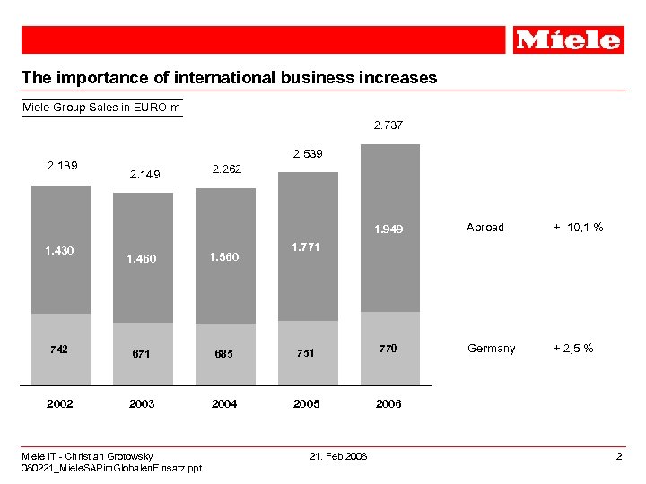 The importance of international business increases Miele Group Sales in EURO m 2. 737