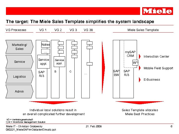 The target: The Miele Sales Template simplifies the system landscape VG Processes Marketing/ Sales