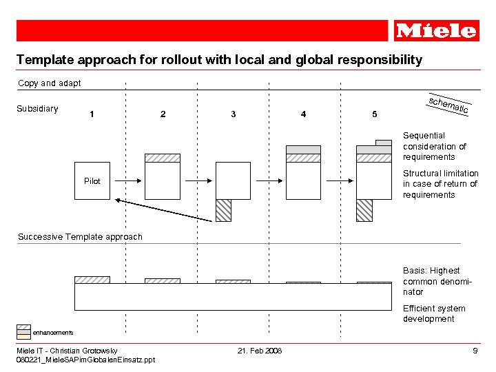 Template approach for rollout with local and global responsibility Copy and adapt Subsidiary sche