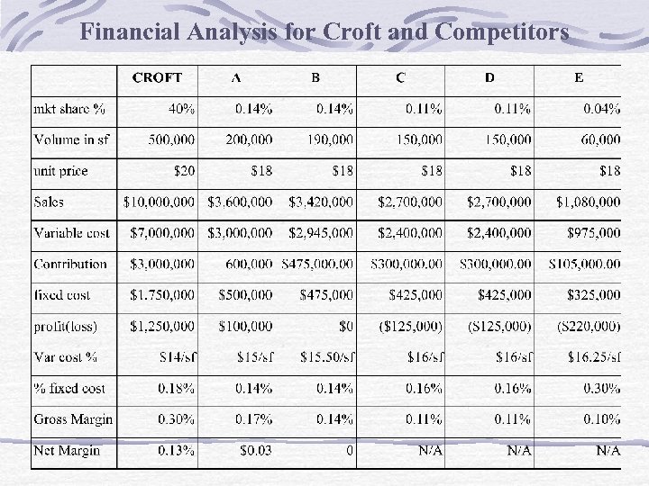 Financial Analysis for Croft and Competitors 