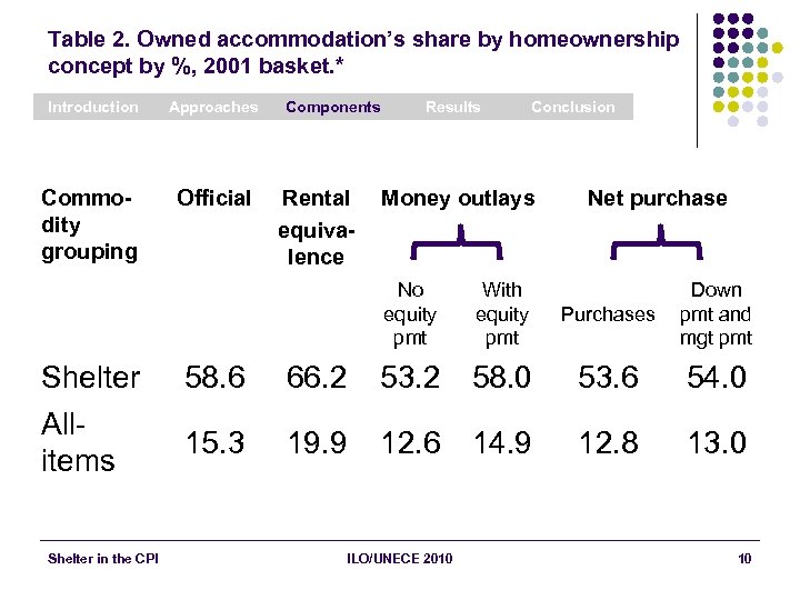 Table 2. Owned accommodation’s share by homeownership concept by %, 2001 basket. * Introduction