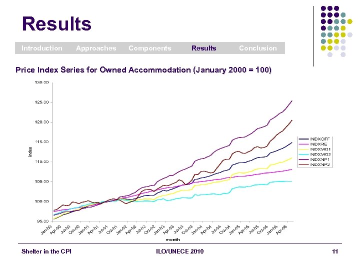 Results Introduction Approaches Components Results Conclusion Price Index Series for Owned Accommodation (January 2000