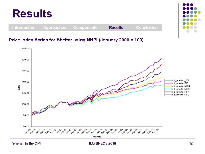 Results Introduction Approaches Components Results Conclusion Price Index Series for Shelter using NHPI (January