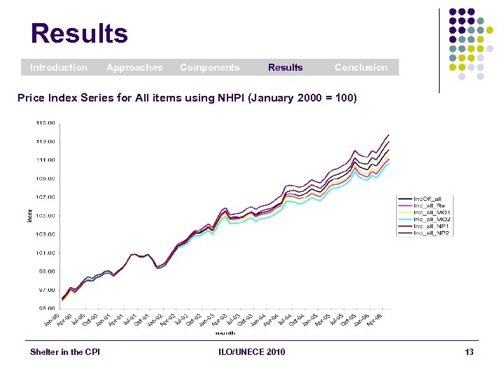 Results Introduction Approaches Components Results Conclusion Price Index Series for All items using NHPI