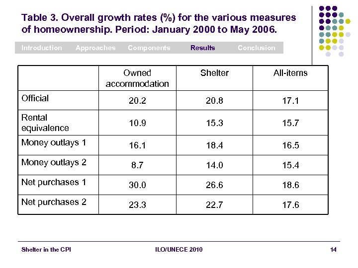 Table 3. Overall growth rates (%) for the various measures of homeownership. Period: January