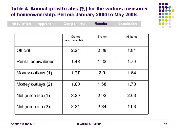 Table 4. Annual growth rates (%) for the various measures of homeownership. Period: January